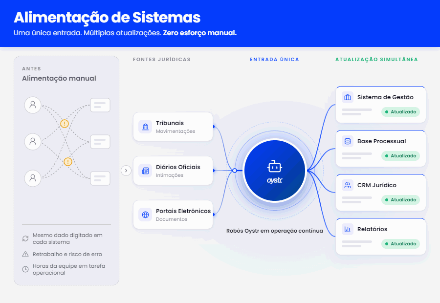 Diagrama do fluxo Alimentação de Sistemas