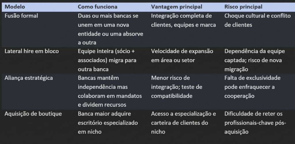 Formas de consolidação das fusões e aquisições no mercado jurídico