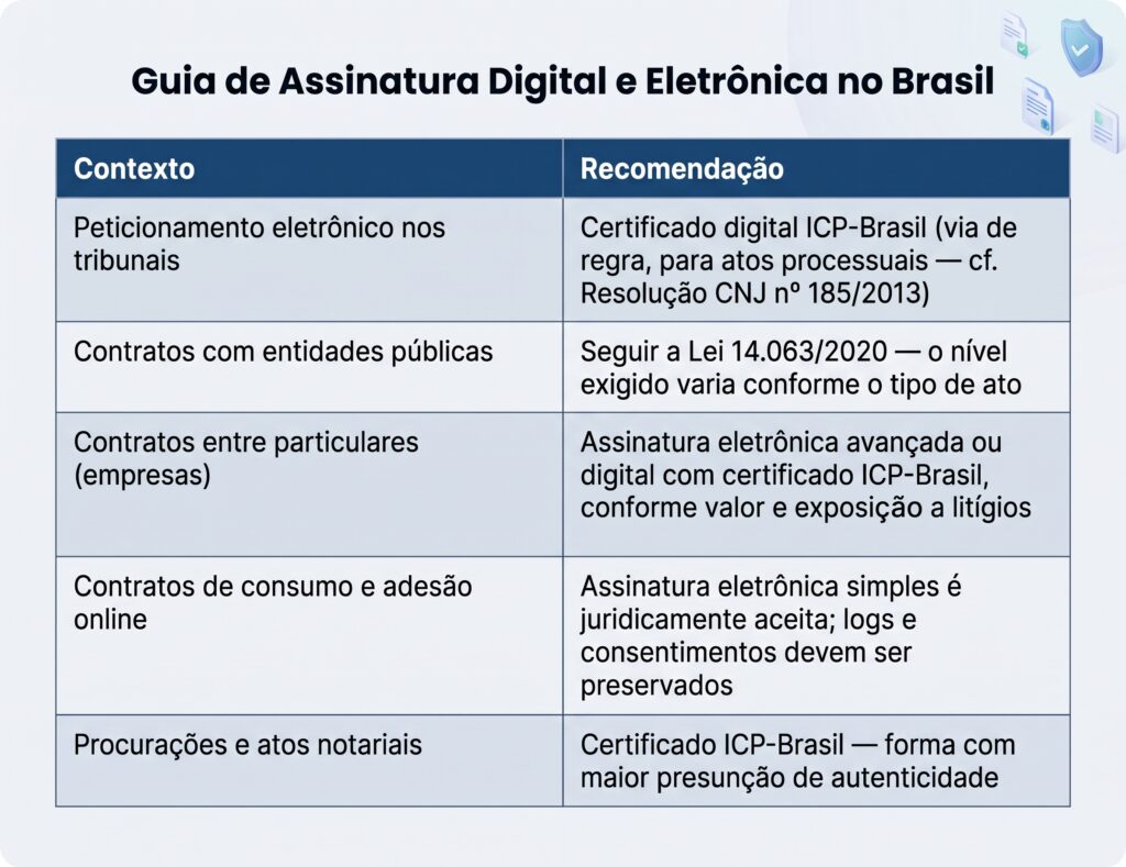Guia de assinatura digital e eletrônica no Brasil
